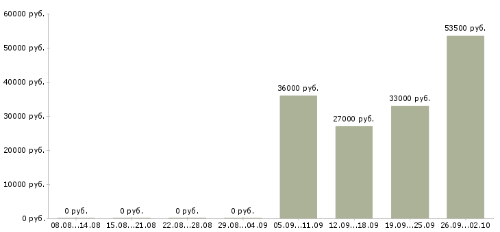 Вакансии помощник руководителя в отделе продаж в Чебоксарах - Медиана зарплат помощник руководителя в отделе продаж в Чебоксарах за 2 месяца