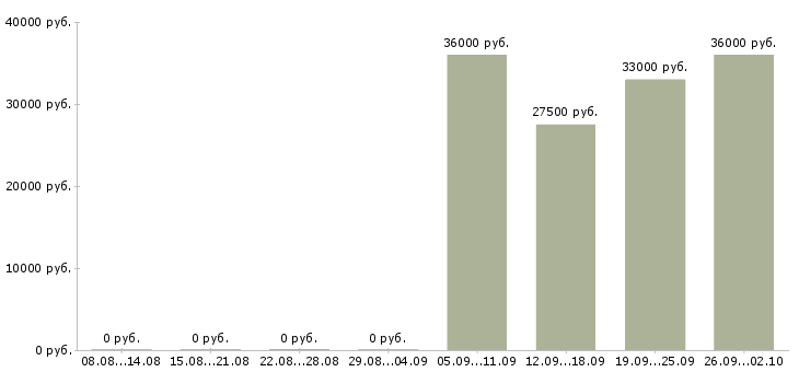 Вакансии помощник руководителя в отделе продаж в Ярославле - Медиана зарплат помощник руководителя в отделе продаж в Ярославле за 2 месяца