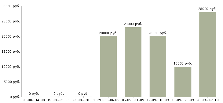 Вакансии предлагаю работу на дому в Пскове - Медиана зарплат предлагаю работу на дому в Пскове за 2 месяца
