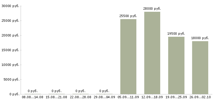 Вакансии продавец в отдел в Вологде - Медиана зарплат продавец в отдел в Вологде за 2 месяца