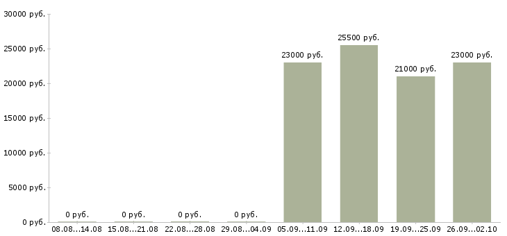Вакансии продавец в отдел в Калуге - Медиана зарплат продавец в отдел в Калуге за 2 месяца