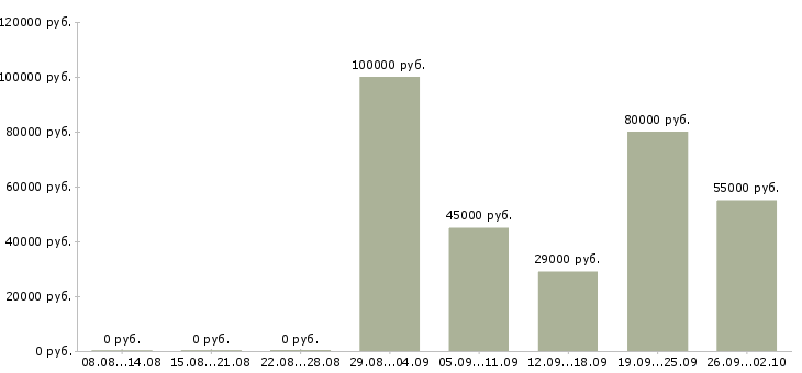 Вакансии продавец консультант автомобилей в Москве - Медиана зарплат продавец консультант автомобилей в Москве за 2 месяца