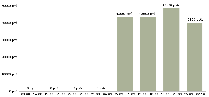 Вакансии рабочий в организацию в Кемерово - Медиана зарплат рабочий в организацию в Кемерово за 2 месяца