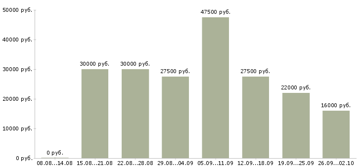 Вакансии расширение клиентской базы в Челябинске - Медиана зарплат расширение клиентской базы в Челябинске за 2 месяца