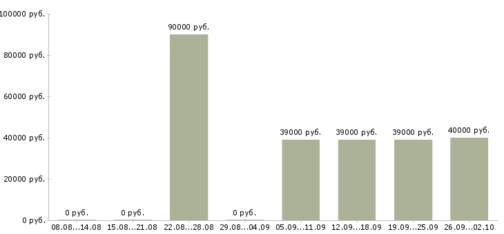 Вакансии региональный менеджер по развитию продаж Санкт-петербург - Медиана зарплат региональный менеджер по развитию продаж Санкт-петербург за 2 месяца