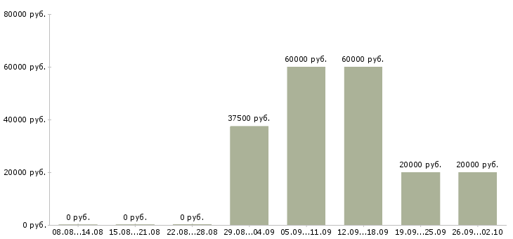 Вакансии руководитель группы Татарстан - Медиана зарплат руководитель группы Татарстан за 2 месяца