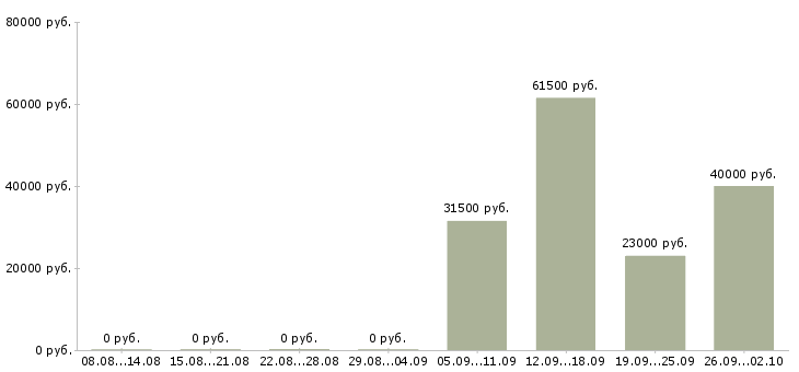 Вакансии руководитель отдела в Энгельсе - Медиана зарплат руководитель отдела в Энгельсе за 2 месяца