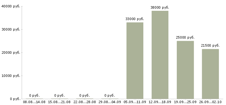 Вакансии руководитель отдела по заработной плате в Иркутске - Медиана зарплат руководитель отдела по заработной плате в Иркутске за 2 месяца