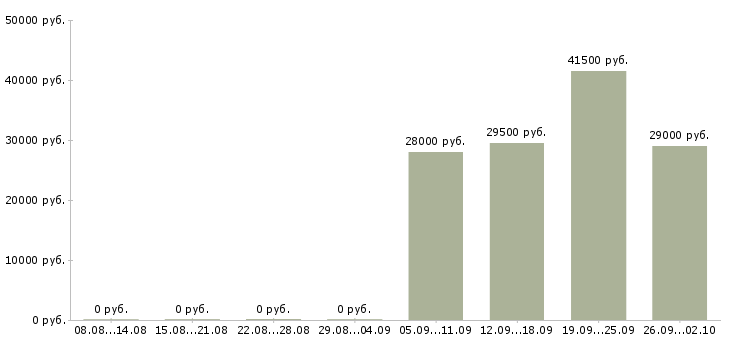 Вакансии руководитель продаж в Сыктывкаре - Медиана зарплат руководитель продаж в Сыктывкаре за 2 месяца