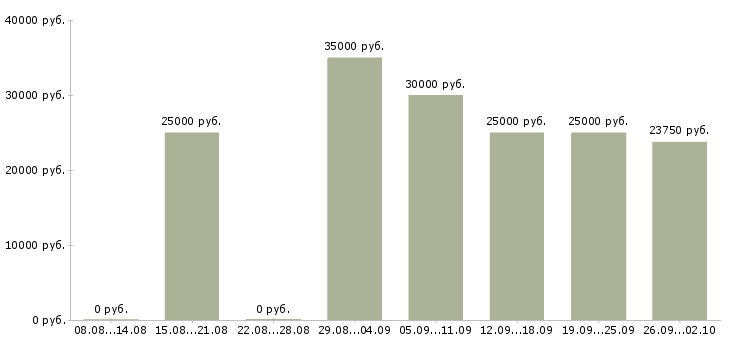 Вакансии с рекламой в Самаре - Медиана зарплат с рекламой в Самаре за 2 месяца