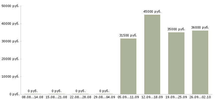 Вакансии секретарь в отдел продаж в Казани - Медиана зарплат секретарь в отдел продаж в Казани за 2 месяца