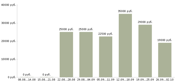 Вакансии совмещение в Астрахани - Медиана зарплат совмещение в Астрахани за 2 месяца