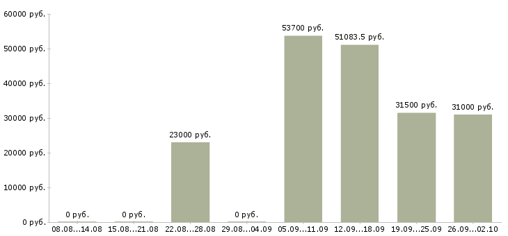 Вакансии сотрудник для работы с персоналом в Новосибирске - Медиана зарплат сотрудник для работы с персоналом в Новосибирске за 2 месяца