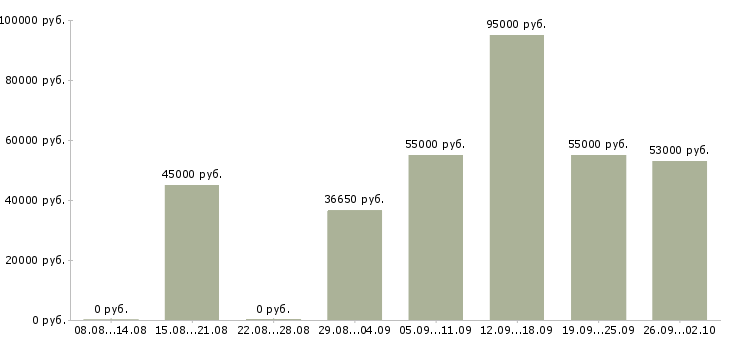 Вакансии сотрудники на производство в Волгограде - Медиана зарплат сотрудники на производство в Волгограде за 2 месяца