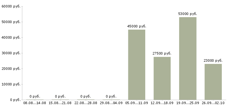 Вакансии специалист в отдел продаж в Твери - Медиана зарплат специалист в отдел продаж в Твери за 2 месяца