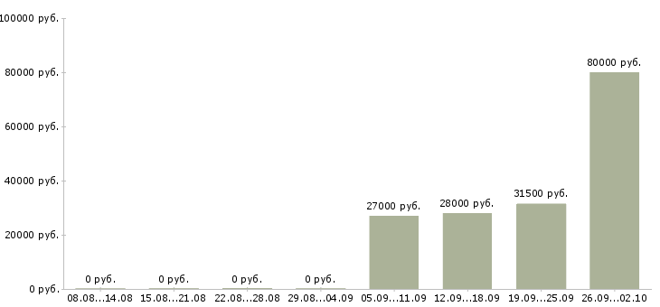 Вакансии специалист отдела продаж в офис в Магнитогорске - Медиана зарплат специалист отдела продаж в офис в Магнитогорске за 2 месяца