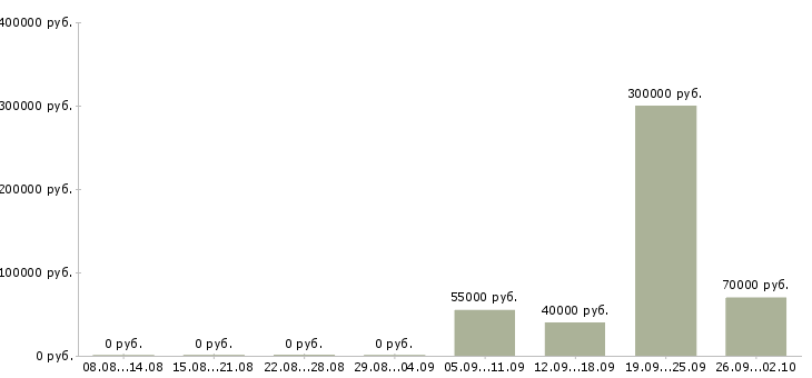 Вакансии специалист по новому строительству в Москве - Медиана зарплат специалист по новому строительству в Москве за 2 месяца