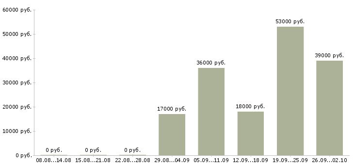 Вакансии специалист по продаже в Пскове - Медиана зарплат специалист по продаже в Пскове за 2 месяца