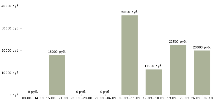 Вакансии специалист телефонных продаж Башкортостан - Медиана зарплат специалист телефонных продаж Башкортостан за 2 месяца