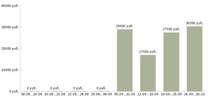 Вакансии специалисты для работы на дому в Новосибирске - Медиана зарплат специалисты для работы на дому в Новосибирске за 2 месяца