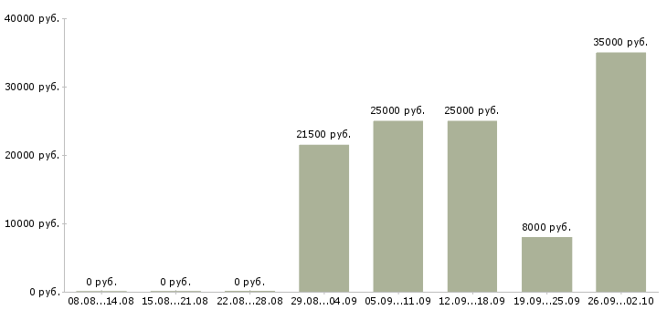 Вакансии стабильная в интернете в Кирове - Медиана зарплат стабильная в интернете в Кирове за 2 месяца