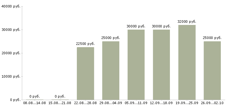 Вакансии требуются менеджеры в Кирове - Медиана зарплат требуются менеджеры в Кирове за 2 месяца