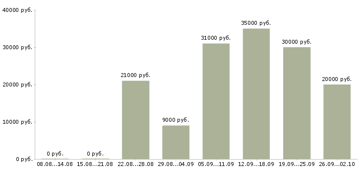 Вакансии требуются менеджеры на дому Санкт-петербург - Медиана зарплат требуются менеджеры на дому Санкт-петербург за 2 месяца