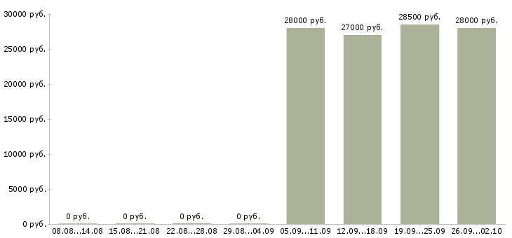 Вакансии управляющий менеджер в Магнитогорске - Медиана зарплат управляющий менеджер в Магнитогорске за 2 месяца