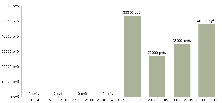 Вакансии управляющий менеджер в Тамбове - Медиана зарплат управляющий менеджер в Тамбове за 2 месяца
