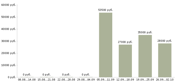Вакансии управляющий менеджер в Чебоксарах - Медиана зарплат управляющий менеджер в Чебоксарах за 2 месяца