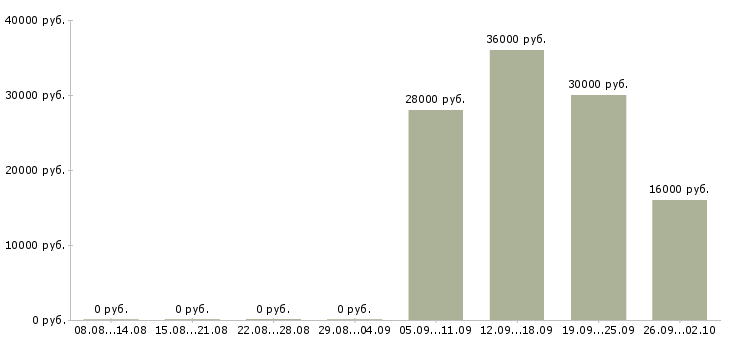 Вакансии управляющий офисами в Липецке - Медиана зарплат управляющий офисами в Липецке за 2 месяца