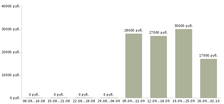 Вакансии управляющий офисами в Смоленске - Медиана зарплат управляющий офисами в Смоленске за 2 месяца