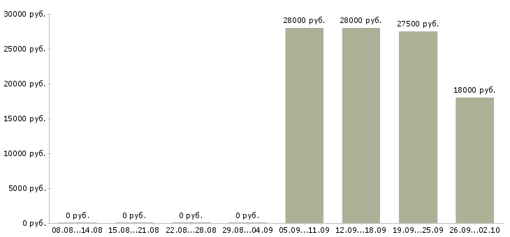 Вакансии управляющий офисом в Вологде - Медиана зарплат управляющий офисом в Вологде за 2 месяца
