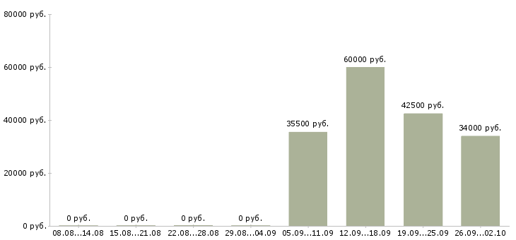 Вакансии экономист отдела продаж в Королеве - Медиана зарплат экономист отдела продаж в Королеве за 2 месяца