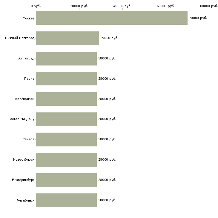 Поиск работы помощник администратора отдела-Медиана зарплаты для вакансии «помощник администратора отдела» в других городах