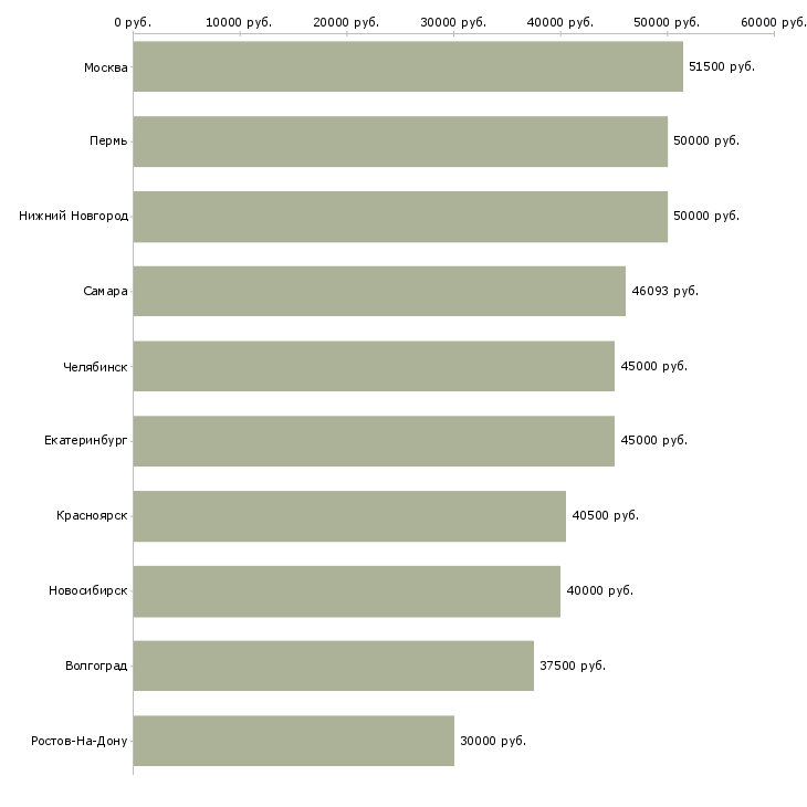 Поиск работы руководитель охраны-Медиана зарплаты для вакансии «руководитель охраны» в других городах