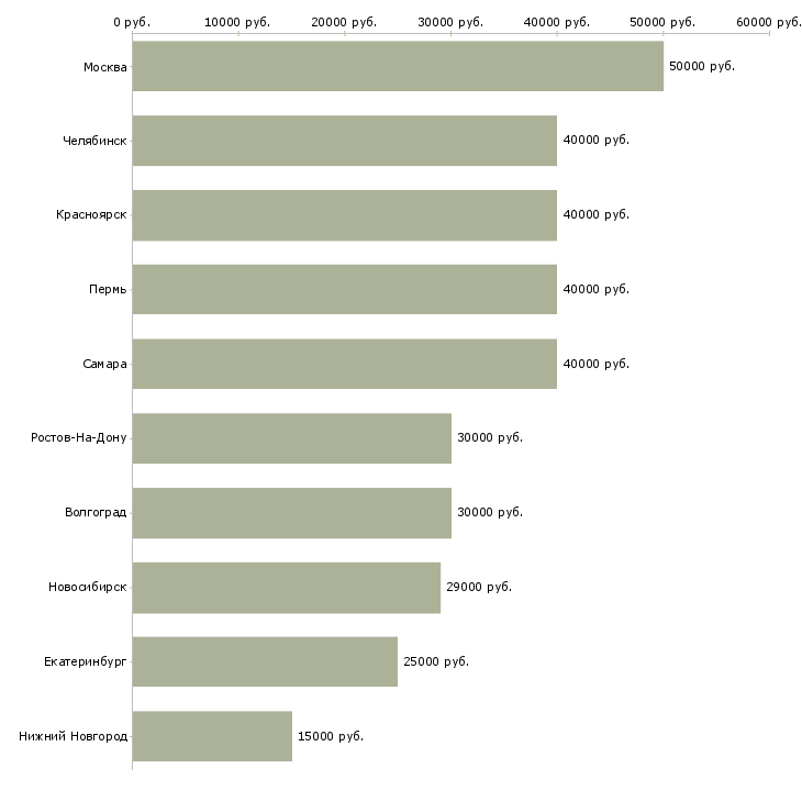 Поиск работы сотрудники в автосалон-Медиана зарплаты для вакансии «сотрудники в автосалон» в других городах