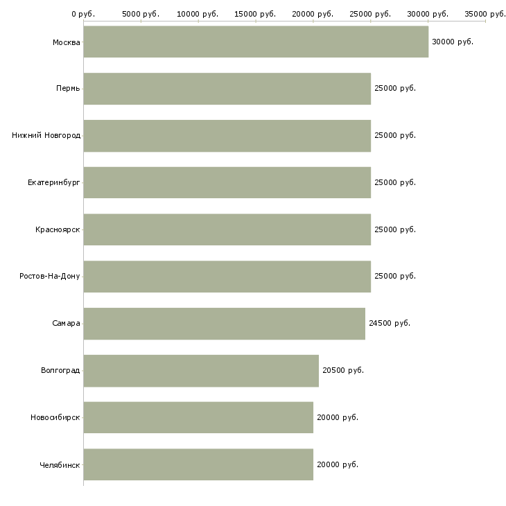 Поиск работы стабильная в интернете-Медиана зарплаты для вакансии «стабильная в интернете» в других городах