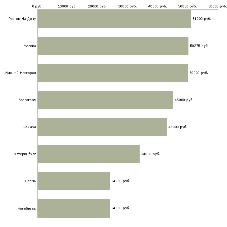 Поиск работы упаковщик техники-Медиана зарплаты для вакансии «упаковщик техники» в других городах