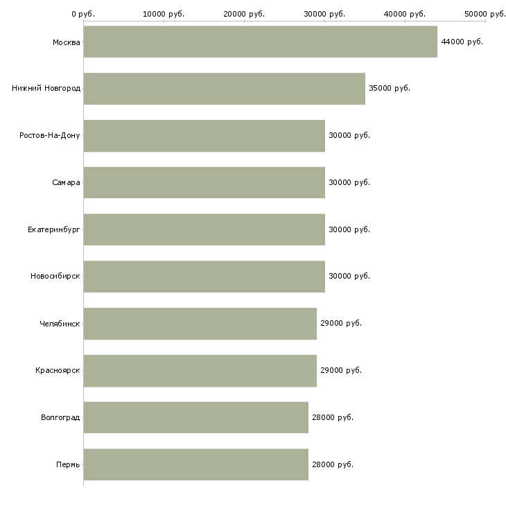 Поиск работы экономист отдела продаж-Медиана зарплаты для вакансии «экономист отдела продаж» в других городах