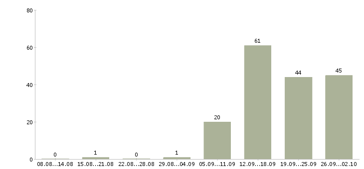 Работа специалист телефонных продаж Башкортостан - Число вакансий Башкортостан по специальности специалист телефонных продаж за 2 месяца