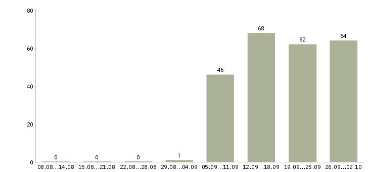 Работа руководитель отдела продаж Набережные челны - Число вакансий Набережные челны по специальности руководитель отдела продаж за 2 месяца