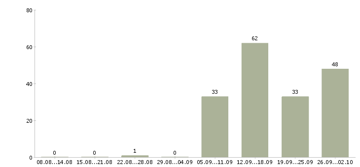 Работа продавец очков Нижний новгород - Число вакансий Нижний новгород по специальности продавец очков за 2 месяца