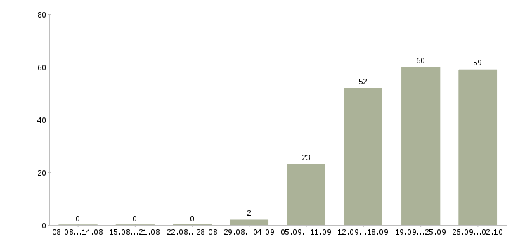 Работа менеджер телефонных переговоров Ростов-на-дону - Число вакансий Ростов-на-дону по специальности менеджер телефонных переговоров за 2 месяца