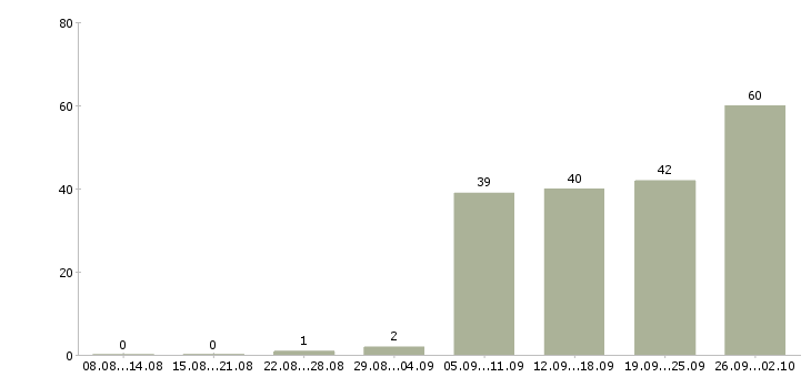 Работа сотрудники на производство Ростов-на-дону - Число вакансий Ростов-на-дону по специальности сотрудники на производство за 2 месяца