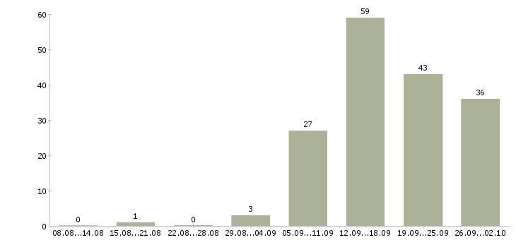 Работа оператор баз данных Санкт-петербург - Число вакансий Санкт-петербург по специальности оператор баз данных за 2 месяца