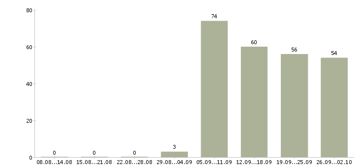 Работа охранник видеонаблюдения Санкт-петербург - Число вакансий Санкт-петербург по специальности охранник видеонаблюдения за 2 месяца