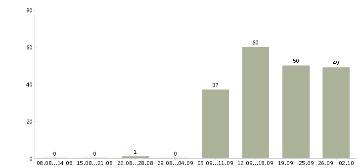 Работа региональный менеджер по развитию продаж Санкт-петербург - Число вакансий Санкт-петербург по специальности региональный менеджер по развитию продаж за 2 месяца