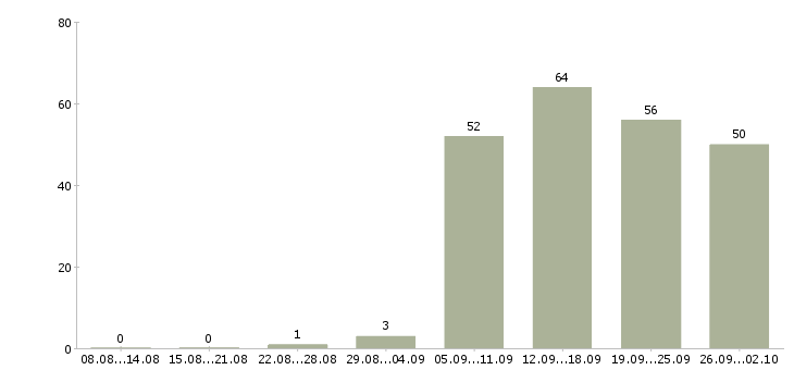 Работа с онлайн обучением Санкт-петербург - Число вакансий Санкт-петербург по специальности с онлайн обучением за 2 месяца