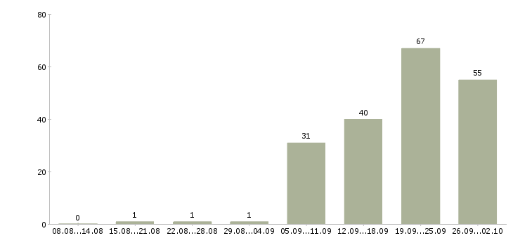 Работа требуется менеджер на дому Санкт-петербург - Число вакансий Санкт-петербург по специальности требуется менеджер на дому за 2 месяца